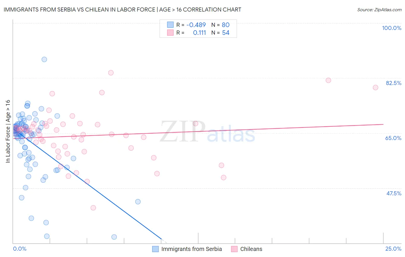 Immigrants from Serbia vs Chilean In Labor Force | Age > 16