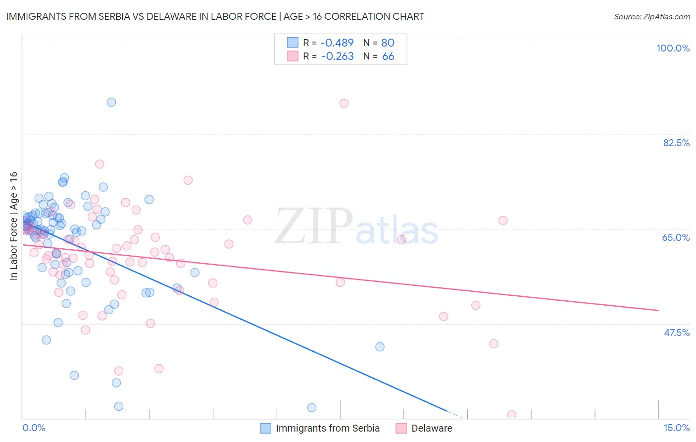 Immigrants from Serbia vs Delaware In Labor Force | Age > 16