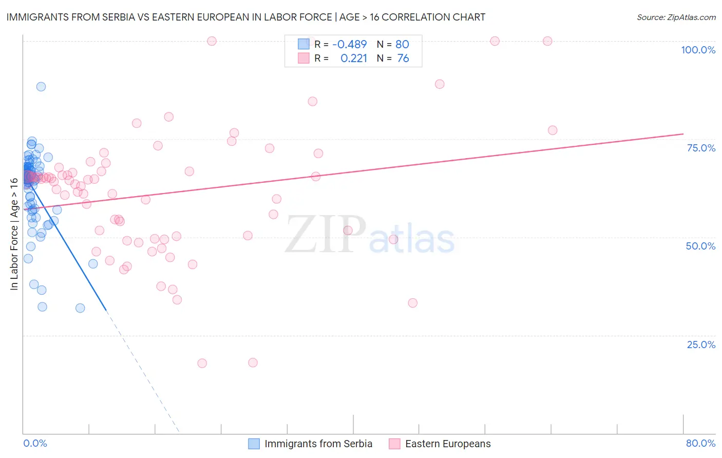 Immigrants from Serbia vs Eastern European In Labor Force | Age > 16