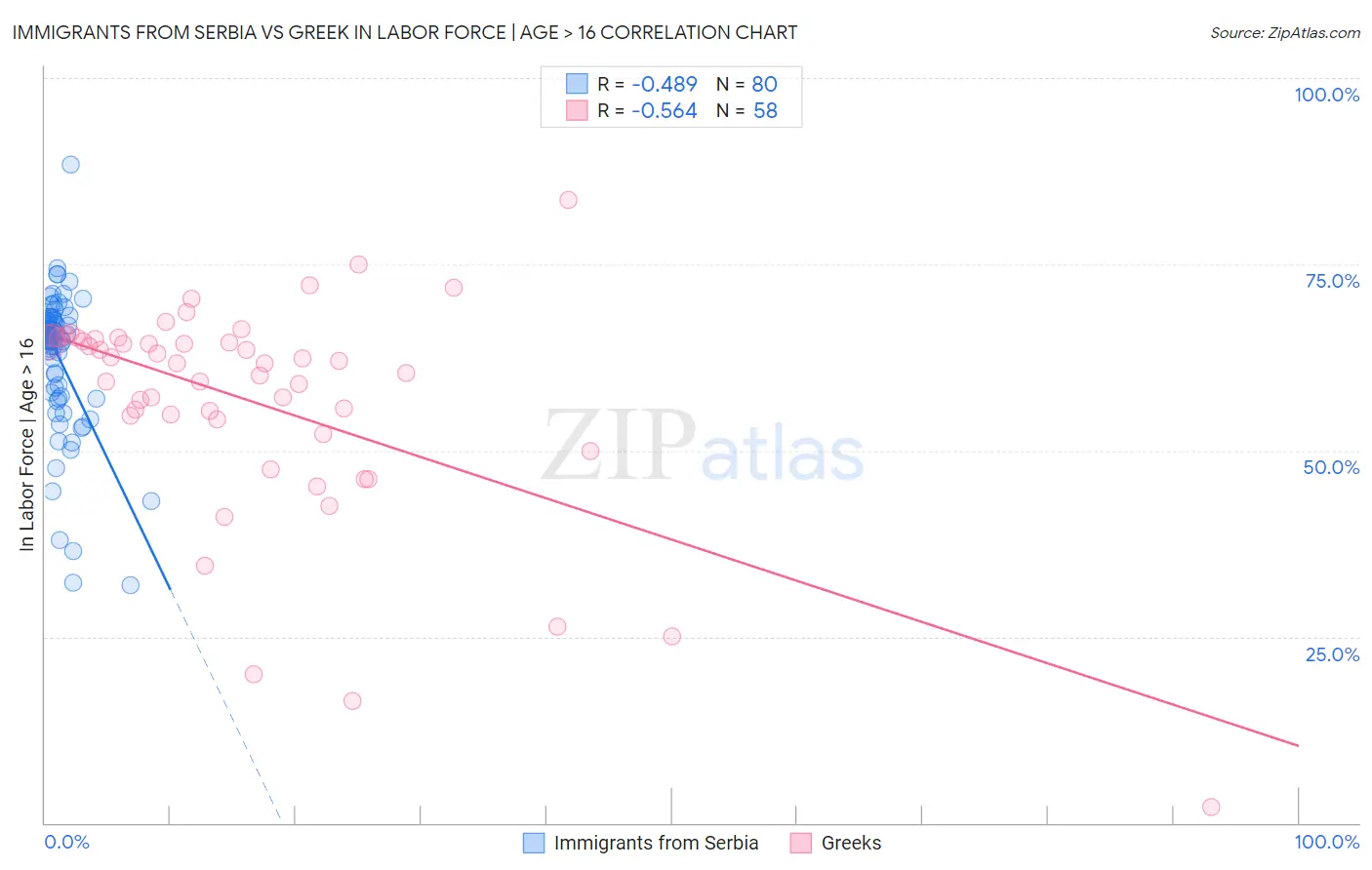 Immigrants from Serbia vs Greek In Labor Force | Age > 16