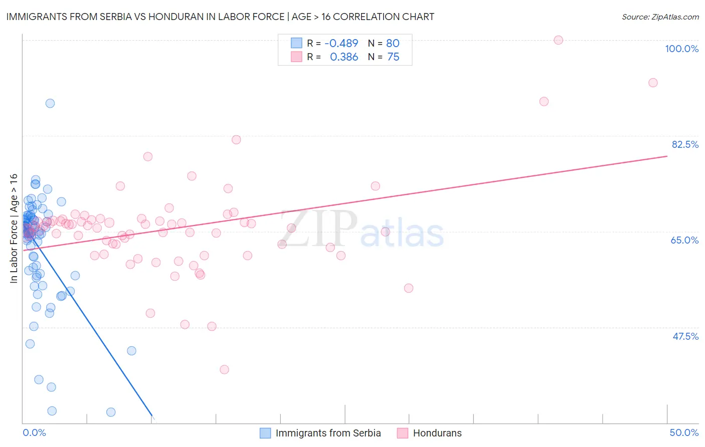 Immigrants from Serbia vs Honduran In Labor Force | Age > 16
