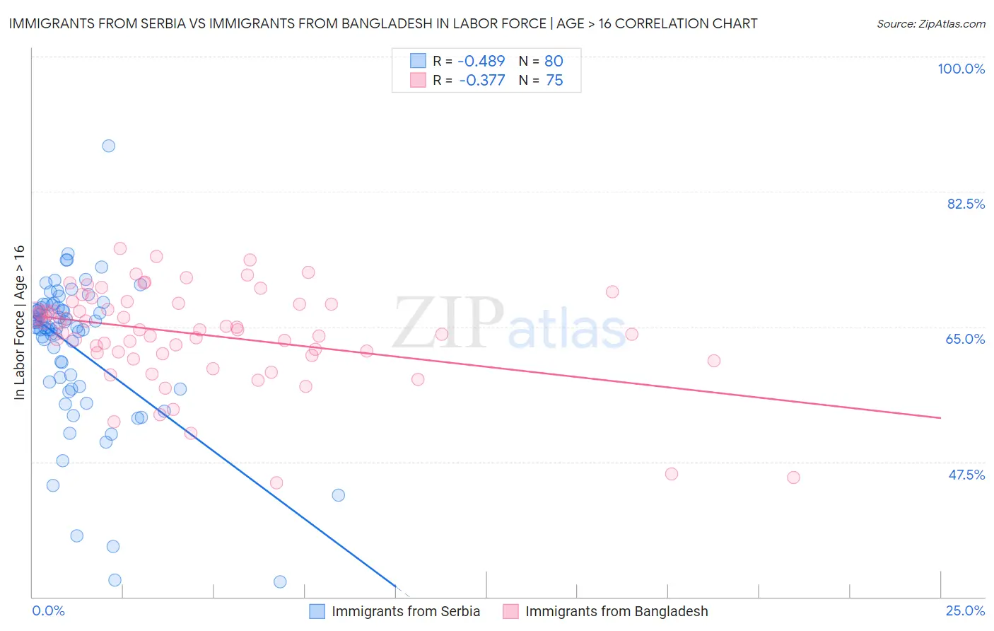 Immigrants from Serbia vs Immigrants from Bangladesh In Labor Force | Age > 16