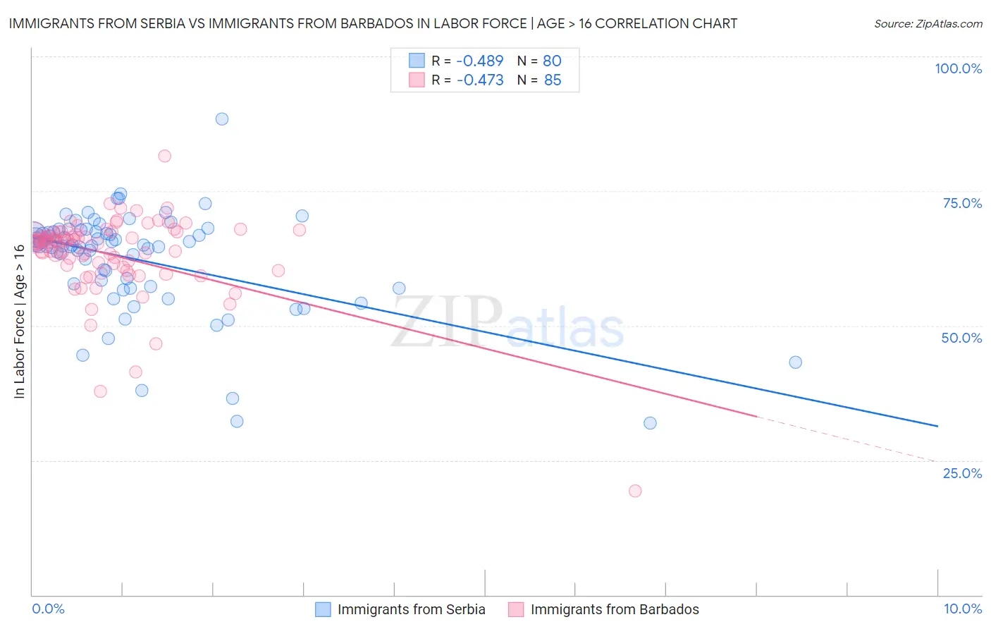 Immigrants from Serbia vs Immigrants from Barbados In Labor Force | Age > 16