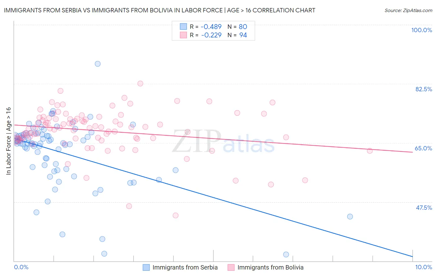 Immigrants from Serbia vs Immigrants from Bolivia In Labor Force | Age > 16