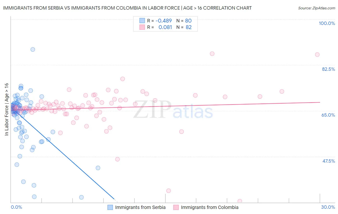 Immigrants from Serbia vs Immigrants from Colombia In Labor Force | Age > 16