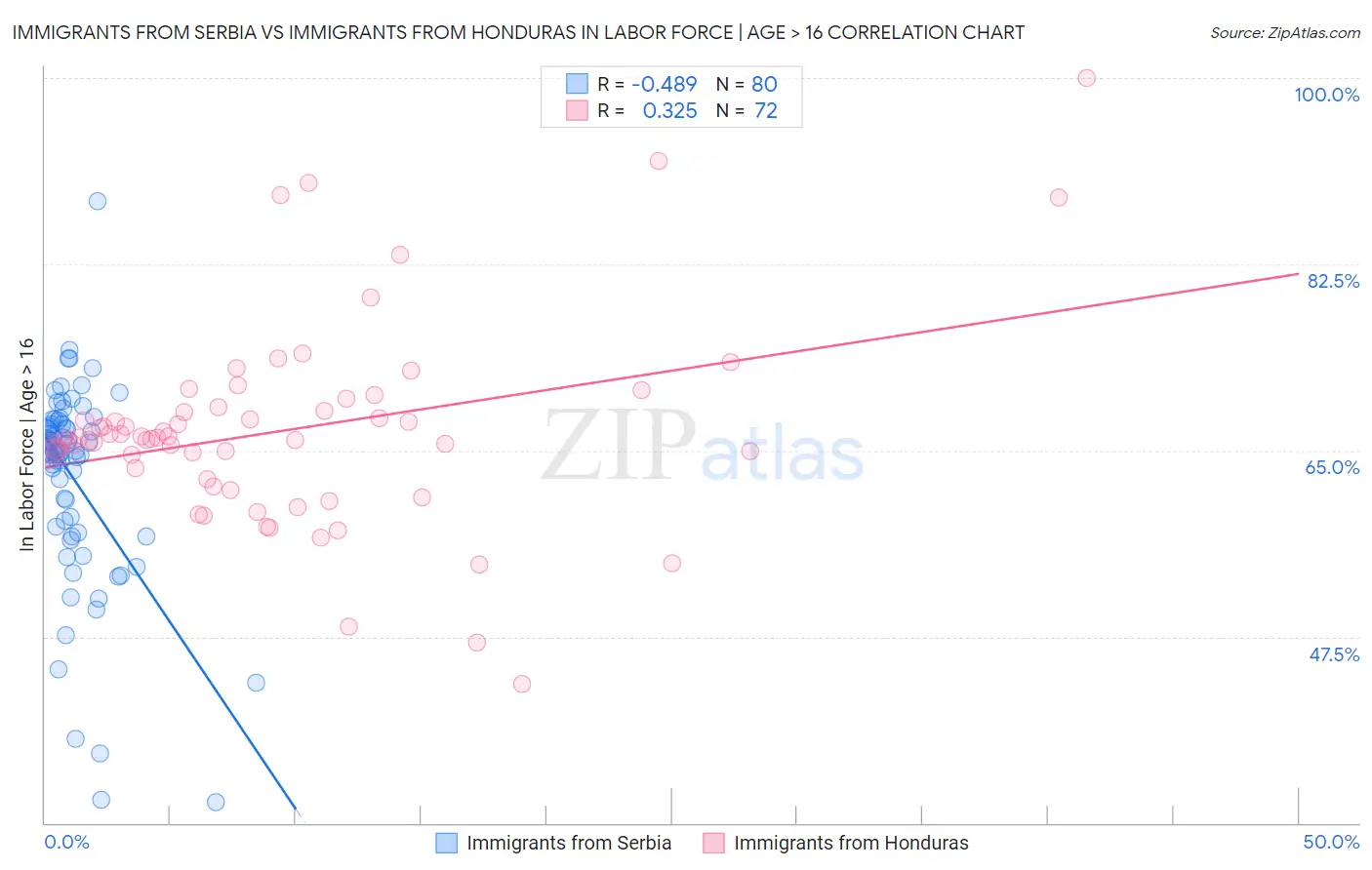 Immigrants from Serbia vs Immigrants from Honduras In Labor Force | Age > 16