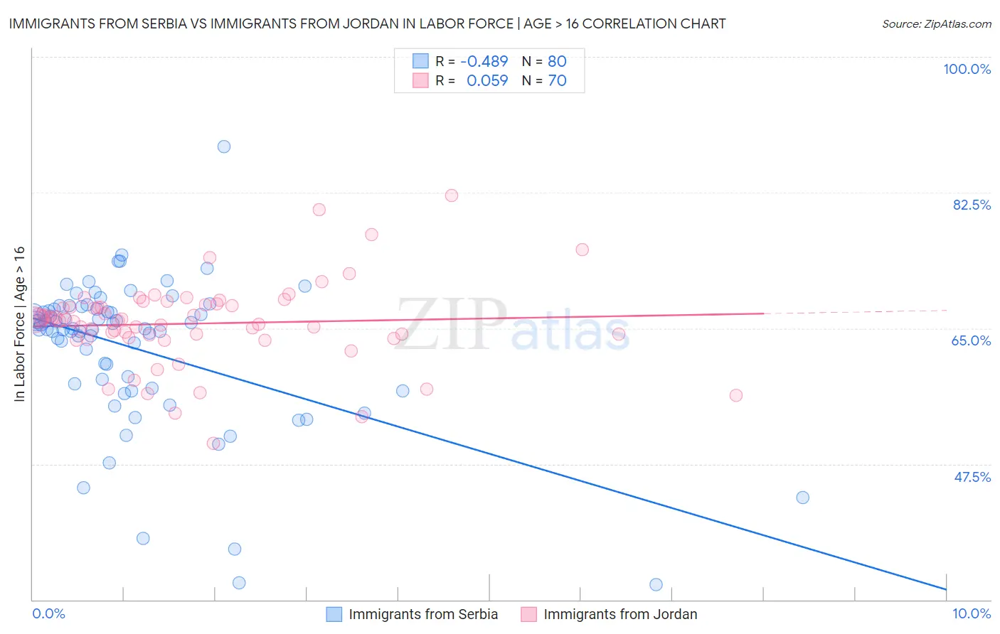 Immigrants from Serbia vs Immigrants from Jordan In Labor Force | Age > 16