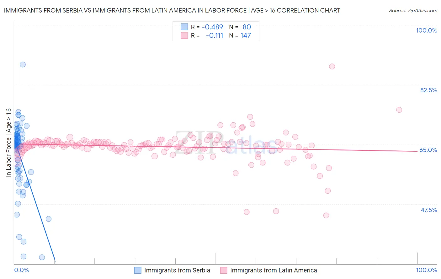 Immigrants from Serbia vs Immigrants from Latin America In Labor Force | Age > 16