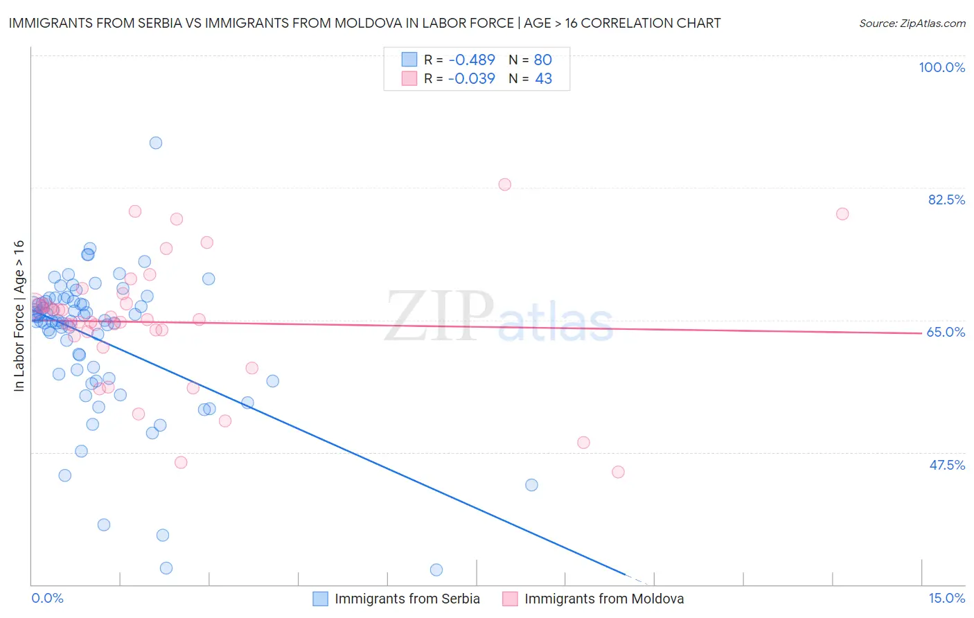 Immigrants from Serbia vs Immigrants from Moldova In Labor Force | Age > 16