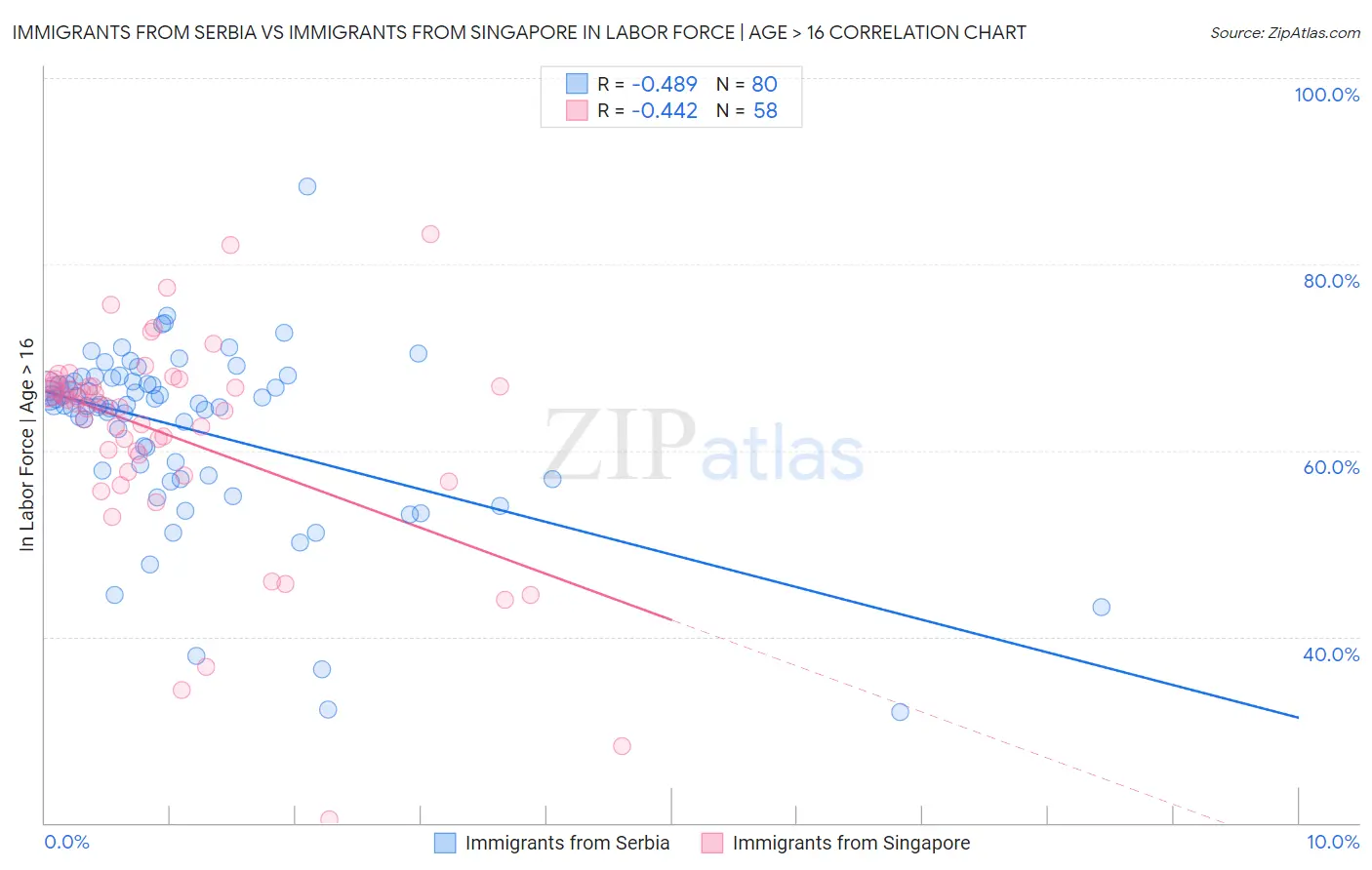 Immigrants from Serbia vs Immigrants from Singapore In Labor Force | Age > 16