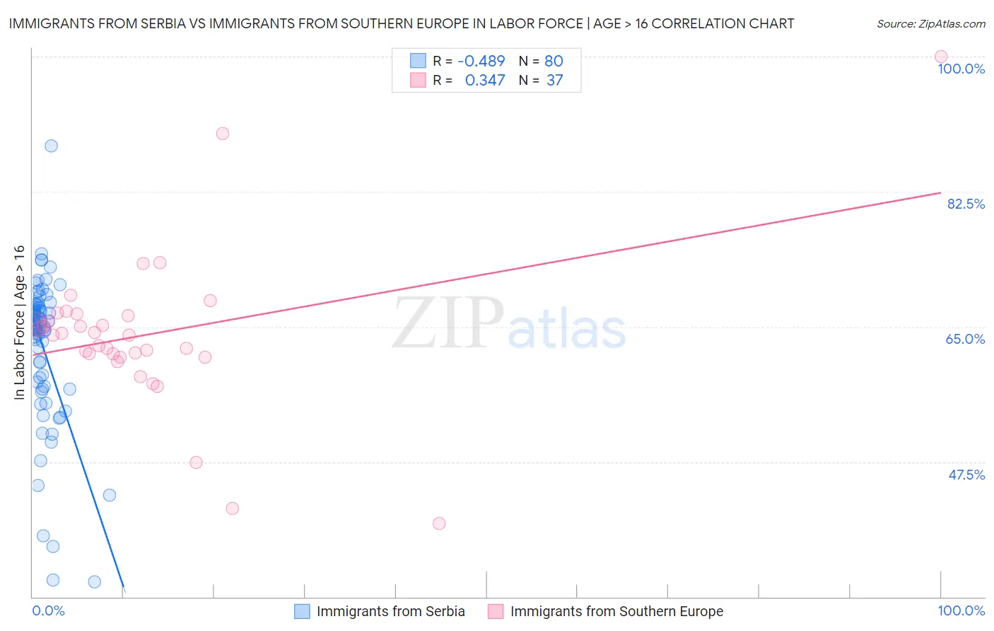 Immigrants from Serbia vs Immigrants from Southern Europe In Labor Force | Age > 16