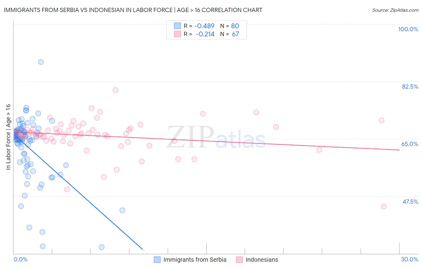 Immigrants from Serbia vs Indonesian In Labor Force | Age > 16