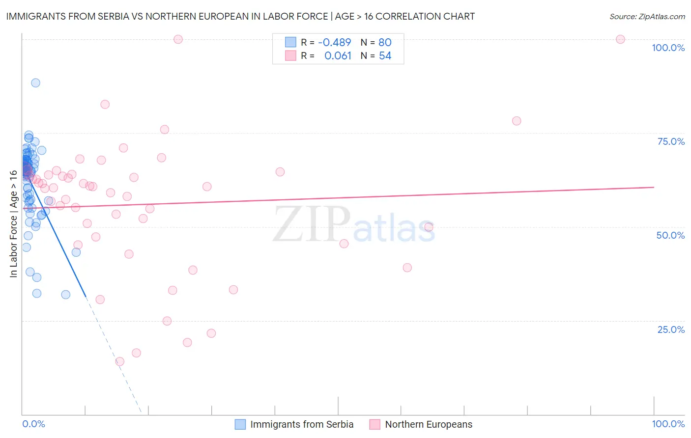 Immigrants from Serbia vs Northern European In Labor Force | Age > 16