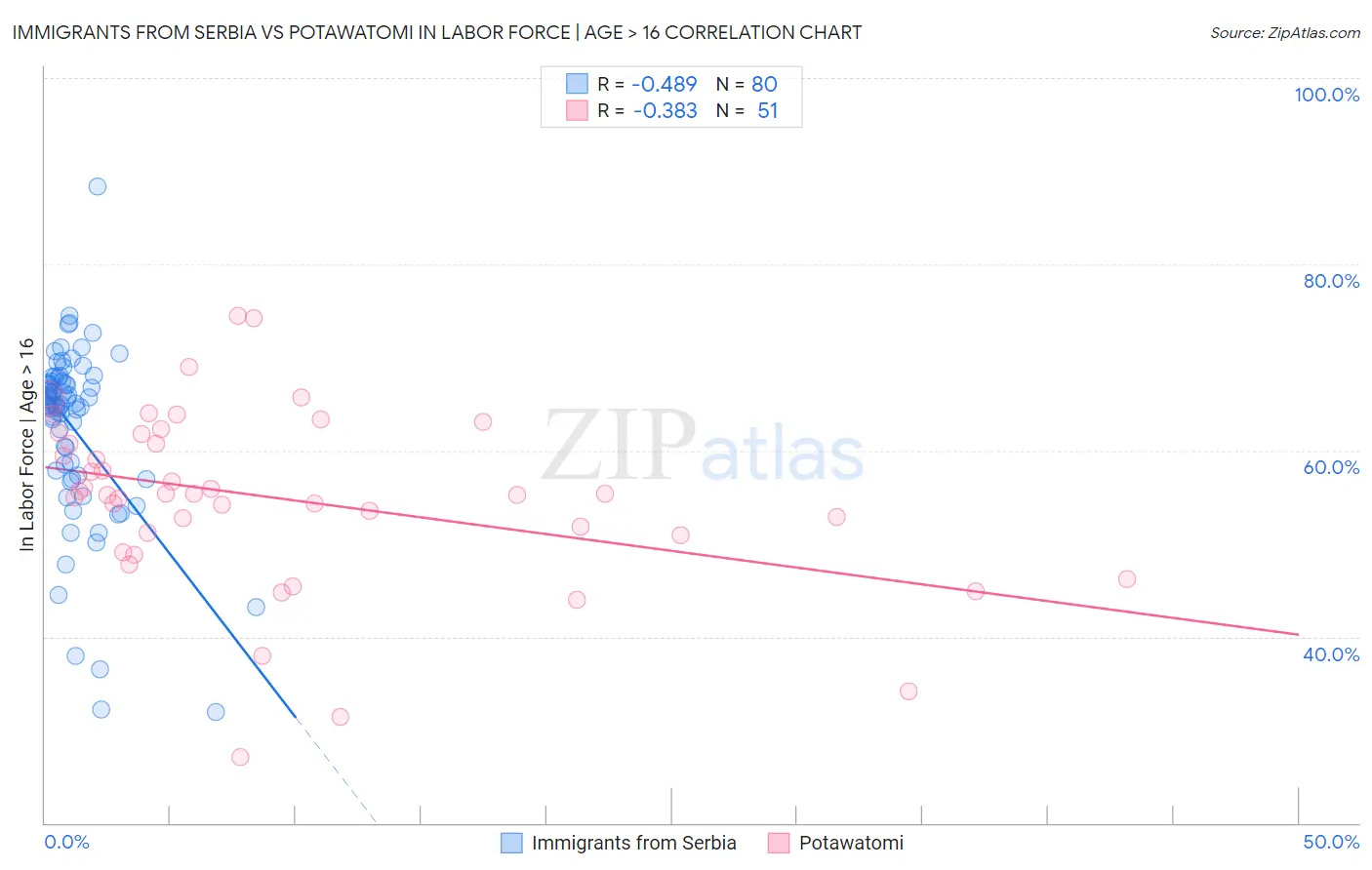 Immigrants from Serbia vs Potawatomi In Labor Force | Age > 16