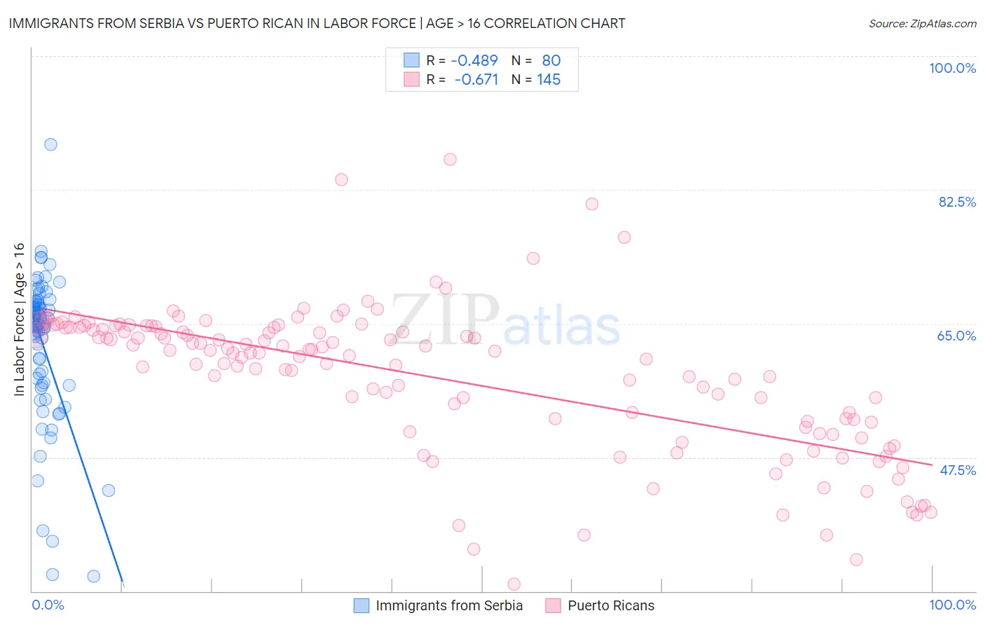 Immigrants from Serbia vs Puerto Rican In Labor Force | Age > 16