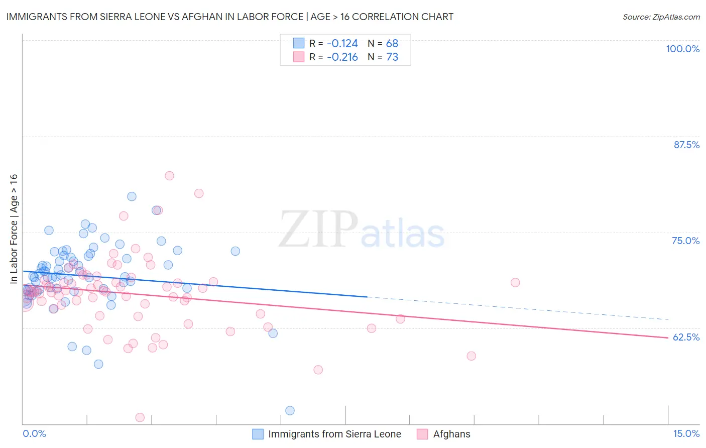 Immigrants from Sierra Leone vs Afghan In Labor Force | Age > 16