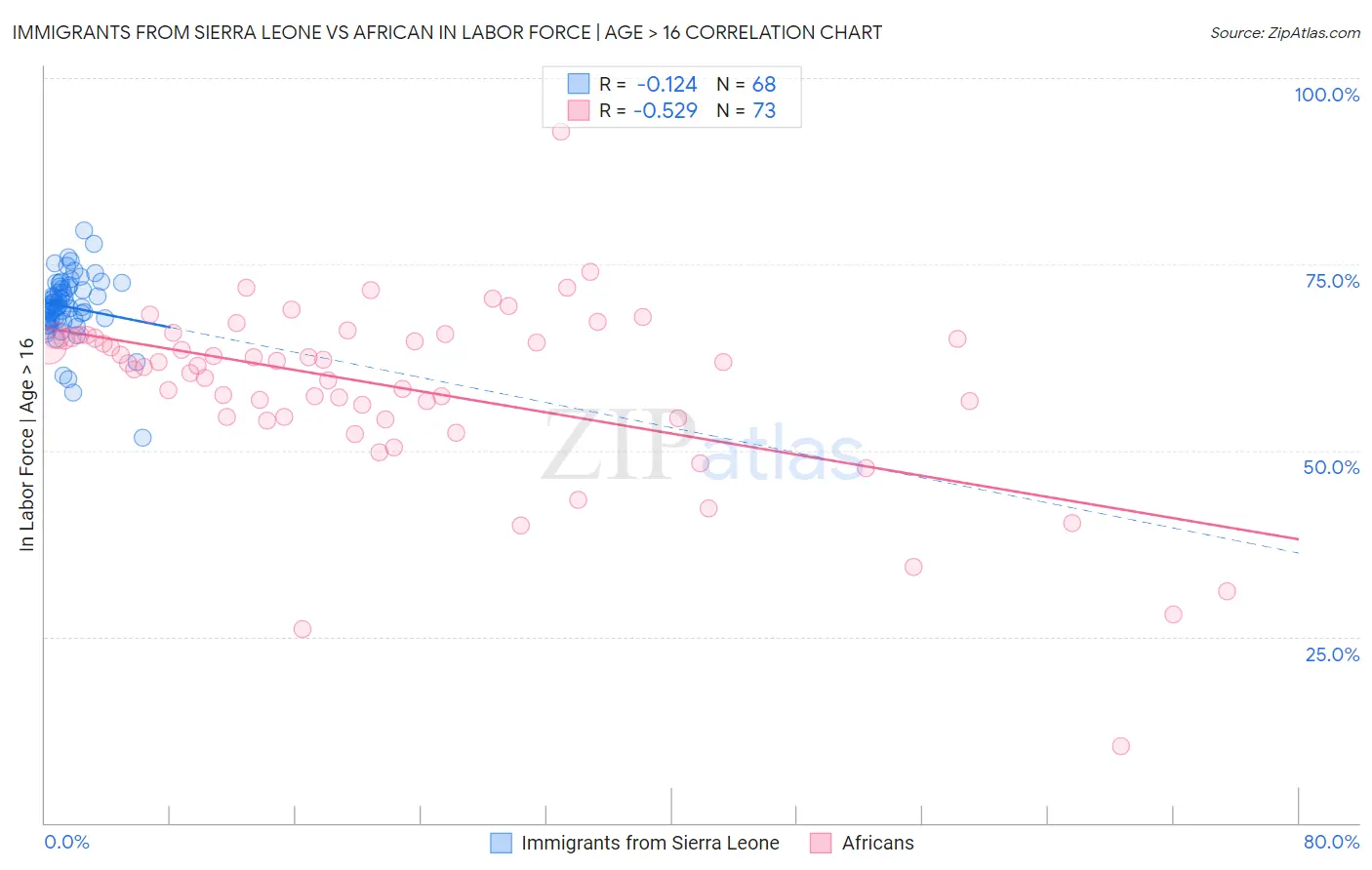 Immigrants from Sierra Leone vs African In Labor Force | Age > 16