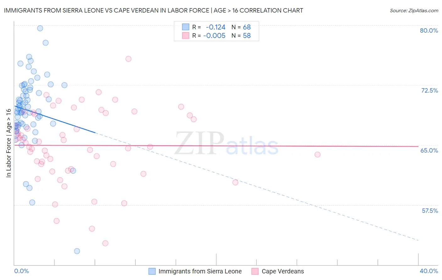 Immigrants from Sierra Leone vs Cape Verdean In Labor Force | Age > 16