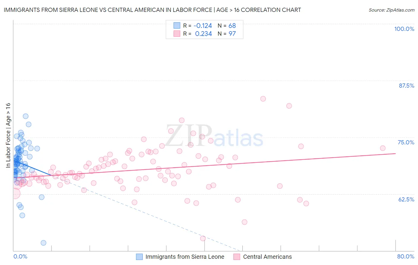 Immigrants from Sierra Leone vs Central American In Labor Force | Age > 16