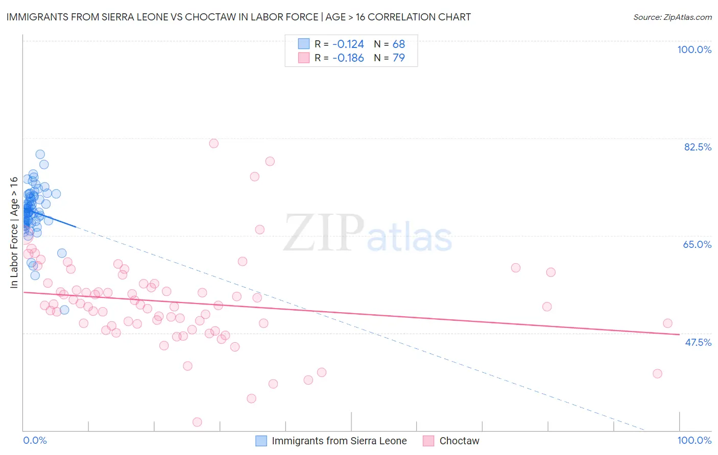 Immigrants from Sierra Leone vs Choctaw In Labor Force | Age > 16