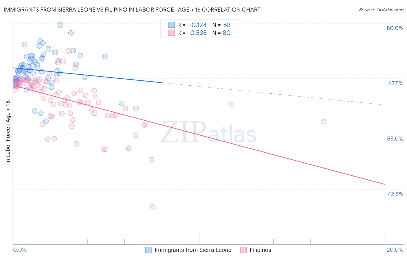 Immigrants from Sierra Leone vs Filipino In Labor Force | Age > 16