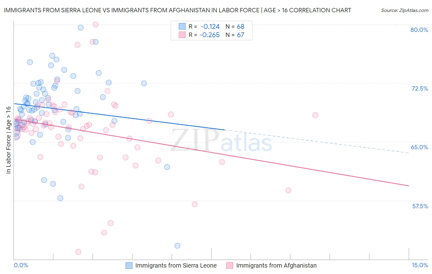 Immigrants from Sierra Leone vs Immigrants from Afghanistan In Labor Force | Age > 16