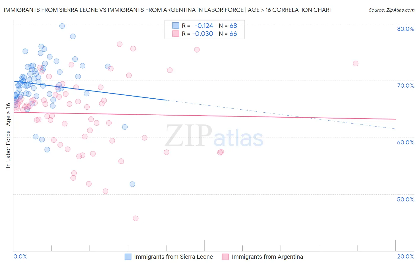 Immigrants from Sierra Leone vs Immigrants from Argentina In Labor Force | Age > 16