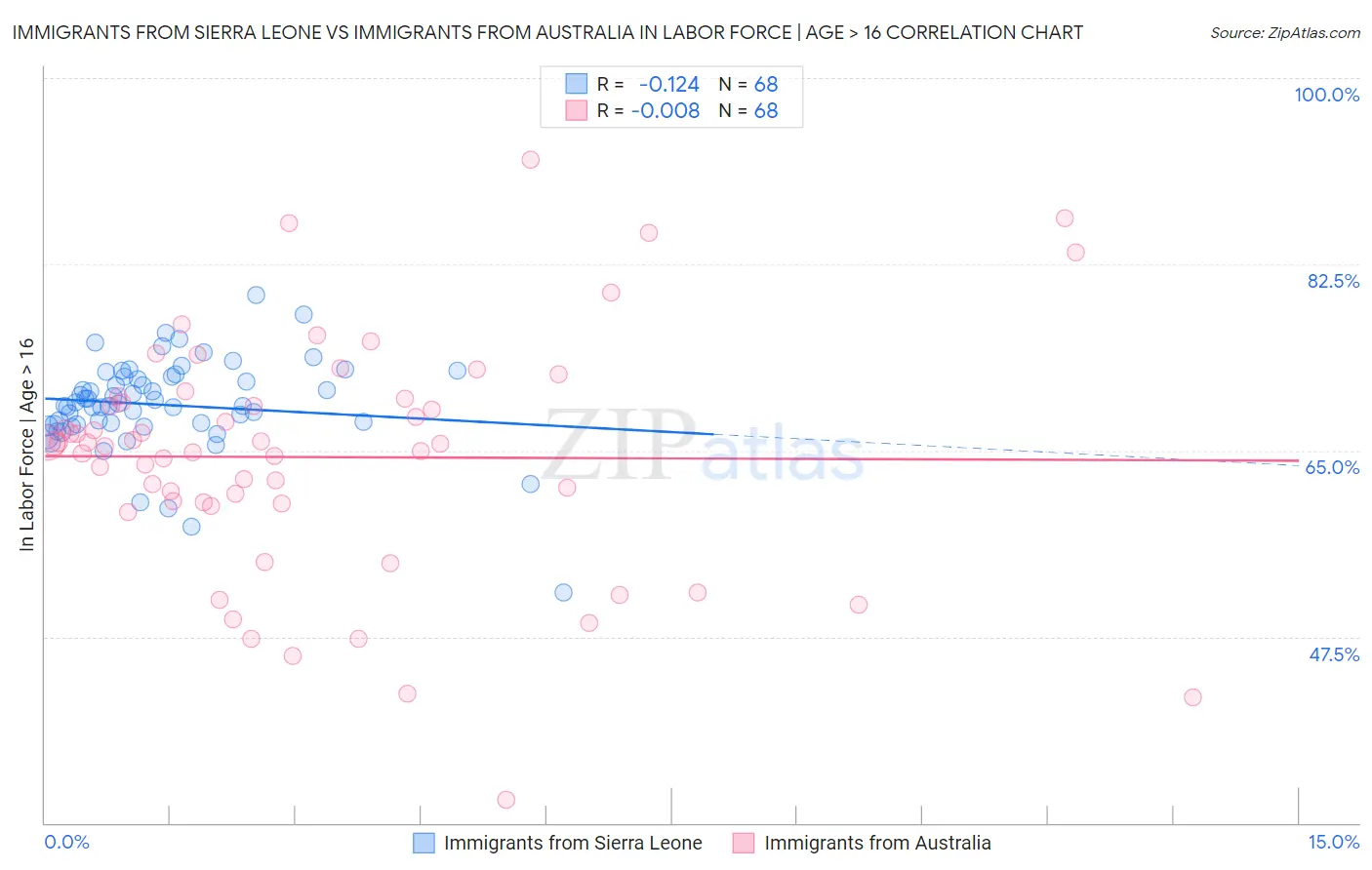 Immigrants from Sierra Leone vs Immigrants from Australia In Labor Force | Age > 16