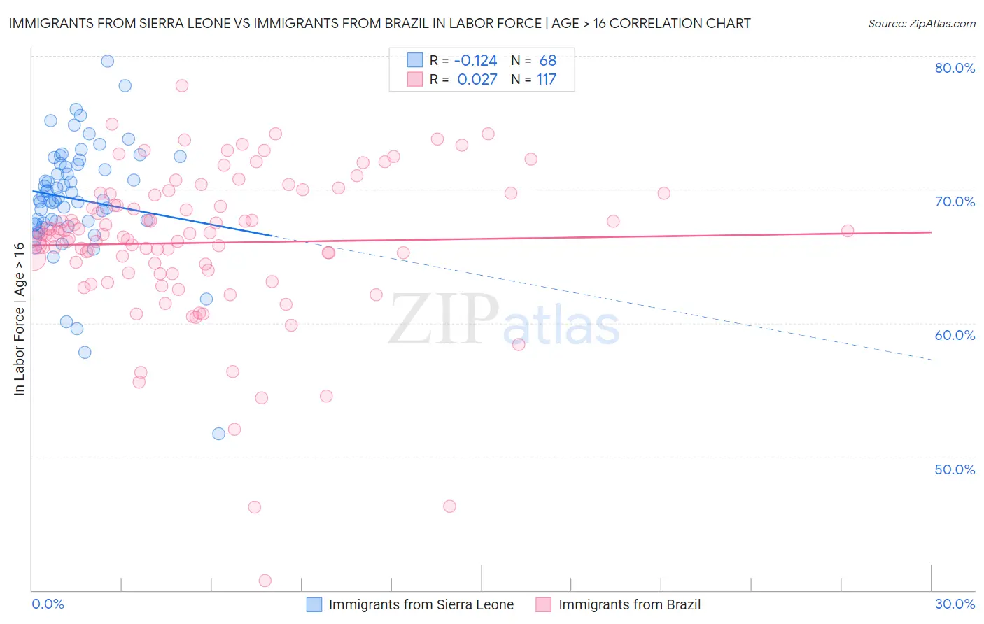 Immigrants from Sierra Leone vs Immigrants from Brazil In Labor Force | Age > 16