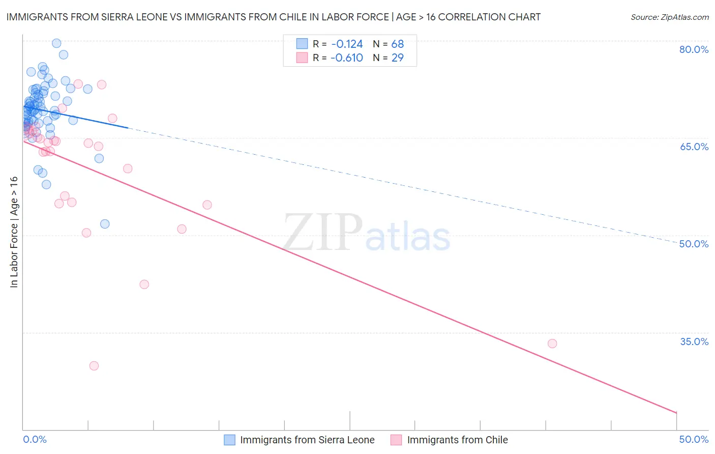 Immigrants from Sierra Leone vs Immigrants from Chile In Labor Force | Age > 16
