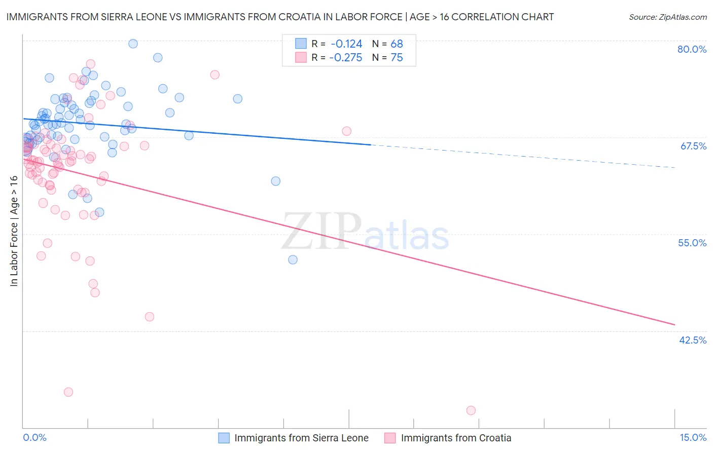 Immigrants from Sierra Leone vs Immigrants from Croatia In Labor Force | Age > 16