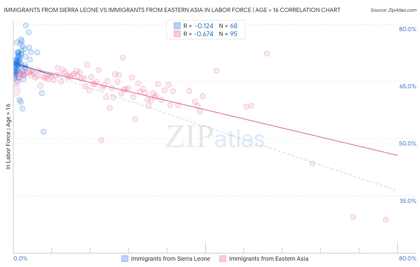 Immigrants from Sierra Leone vs Immigrants from Eastern Asia In Labor Force | Age > 16