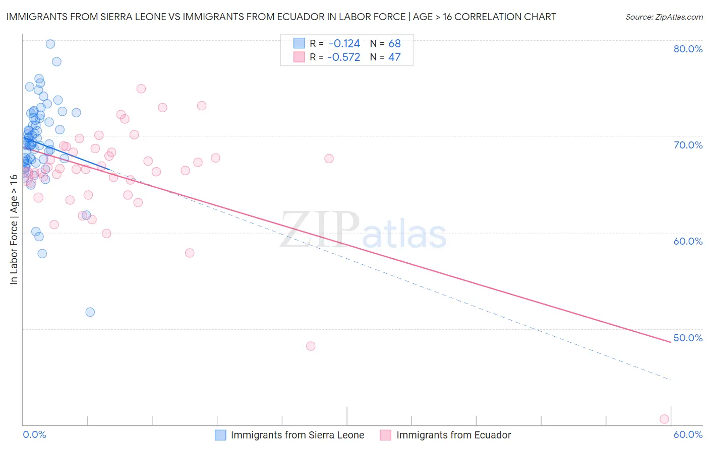 Immigrants from Sierra Leone vs Immigrants from Ecuador In Labor Force | Age > 16