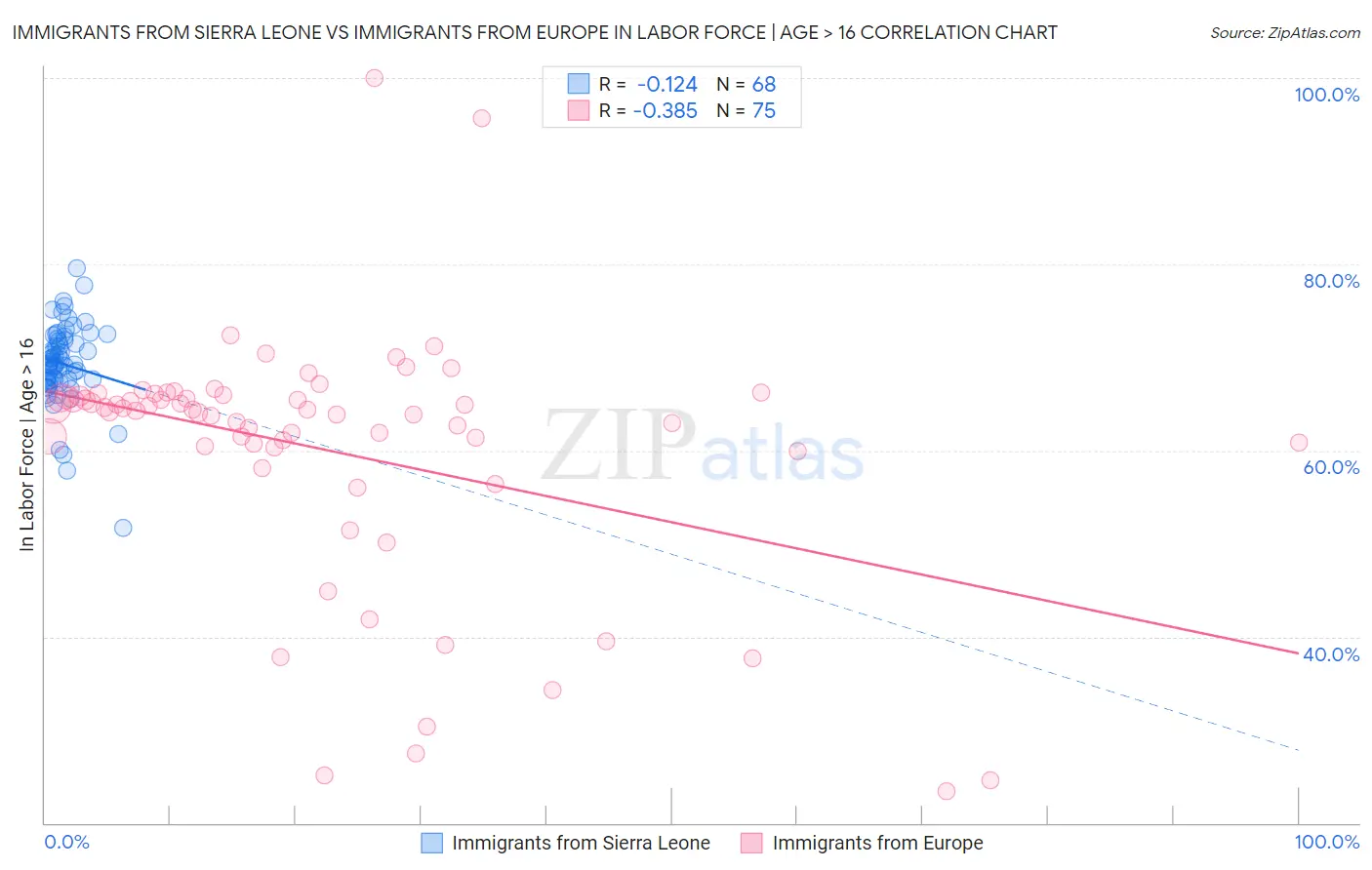 Immigrants from Sierra Leone vs Immigrants from Europe In Labor Force | Age > 16