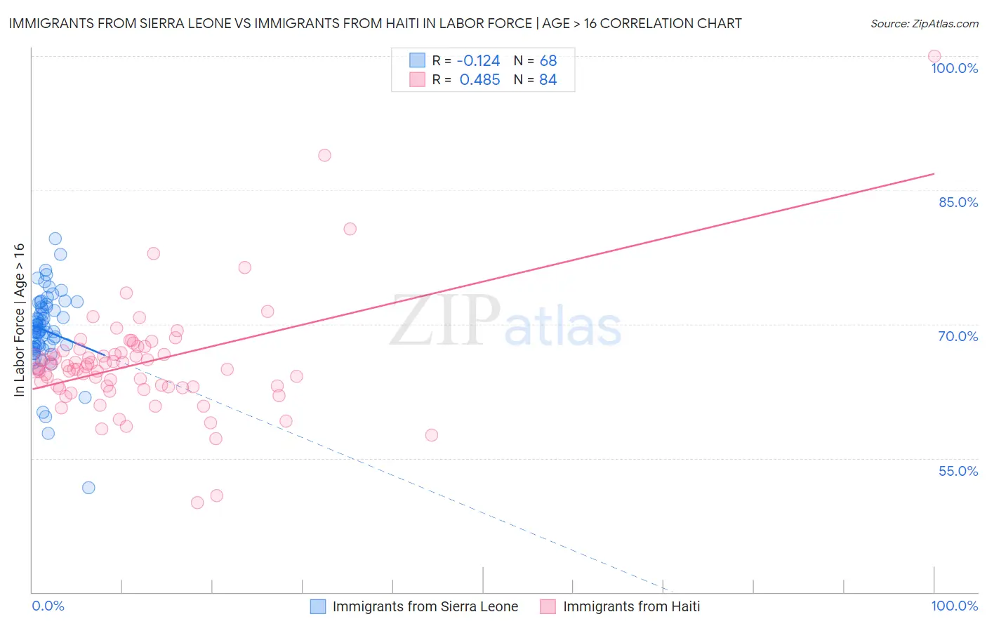 Immigrants from Sierra Leone vs Immigrants from Haiti In Labor Force | Age > 16