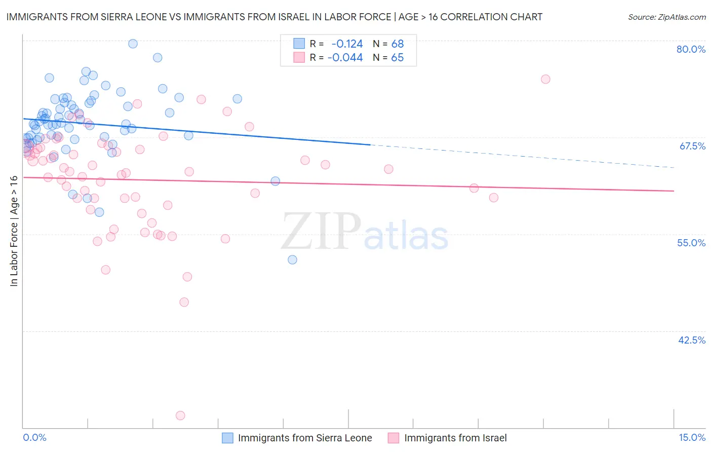 Immigrants from Sierra Leone vs Immigrants from Israel In Labor Force | Age > 16