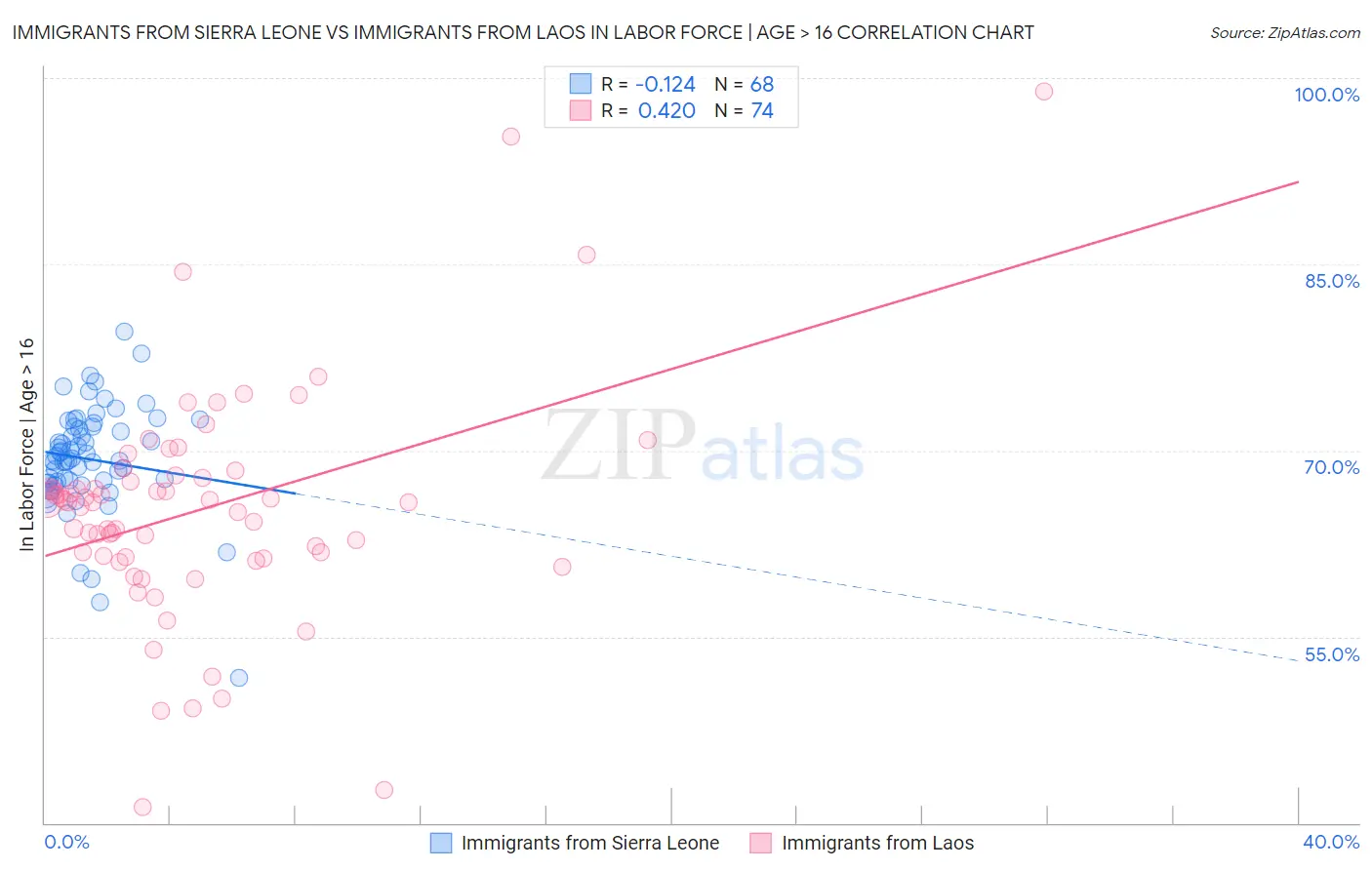 Immigrants from Sierra Leone vs Immigrants from Laos In Labor Force | Age > 16