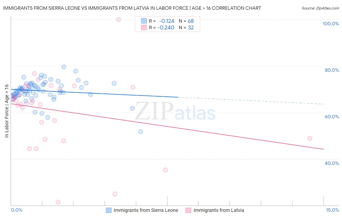 Immigrants from Sierra Leone vs Immigrants from Latvia In Labor Force | Age > 16