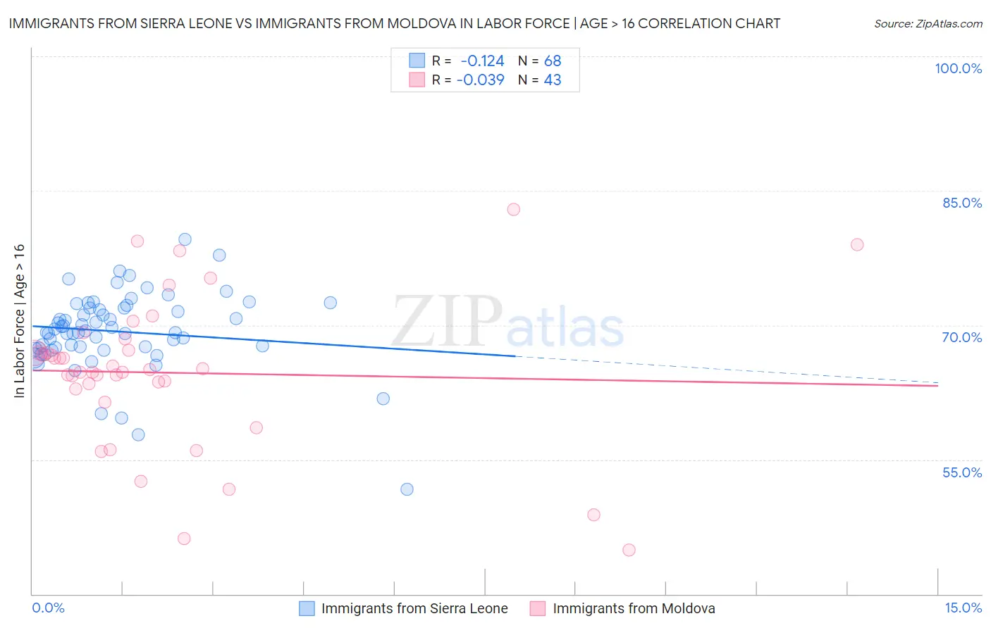 Immigrants from Sierra Leone vs Immigrants from Moldova In Labor Force | Age > 16