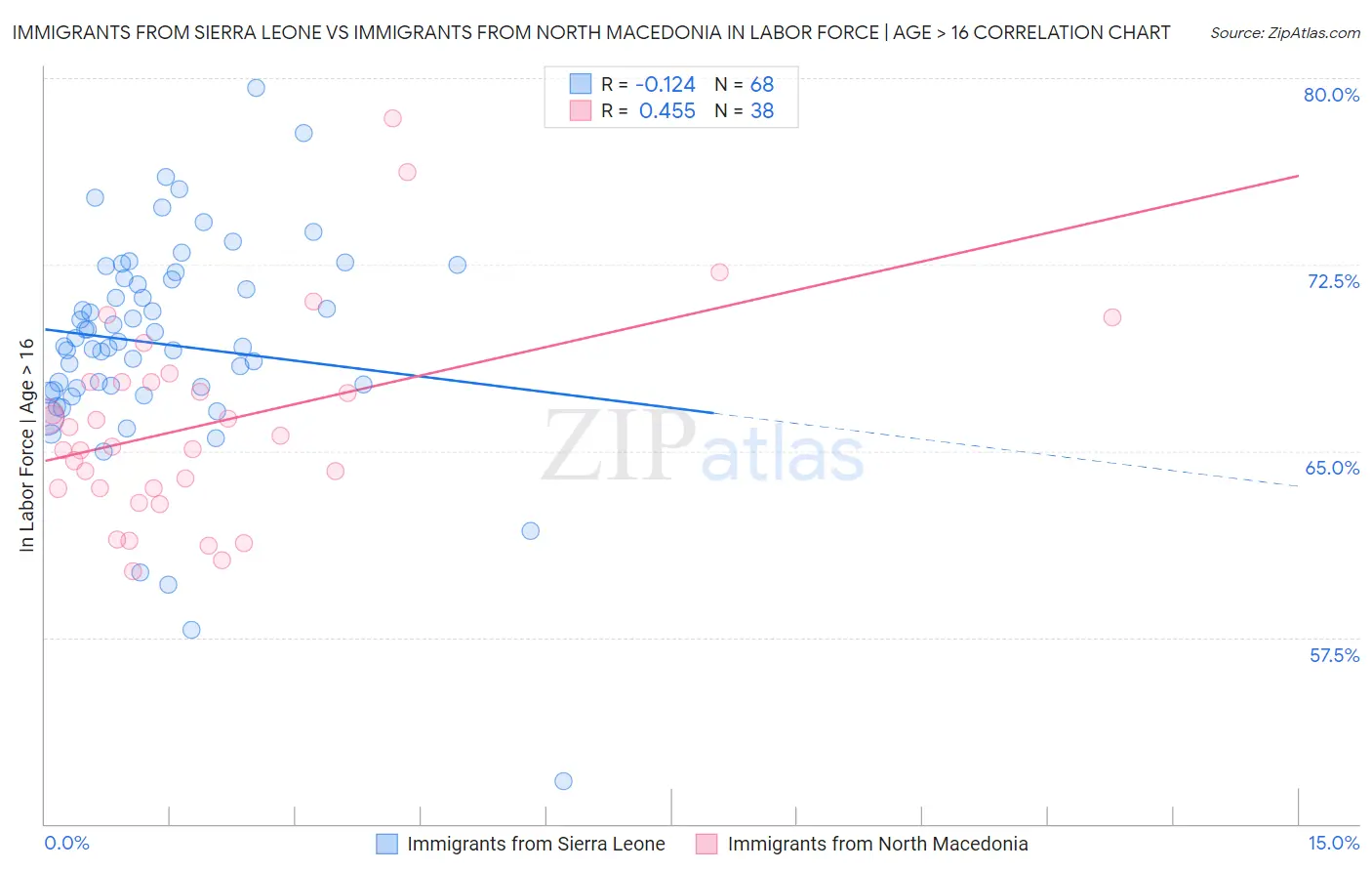 Immigrants from Sierra Leone vs Immigrants from North Macedonia In Labor Force | Age > 16
