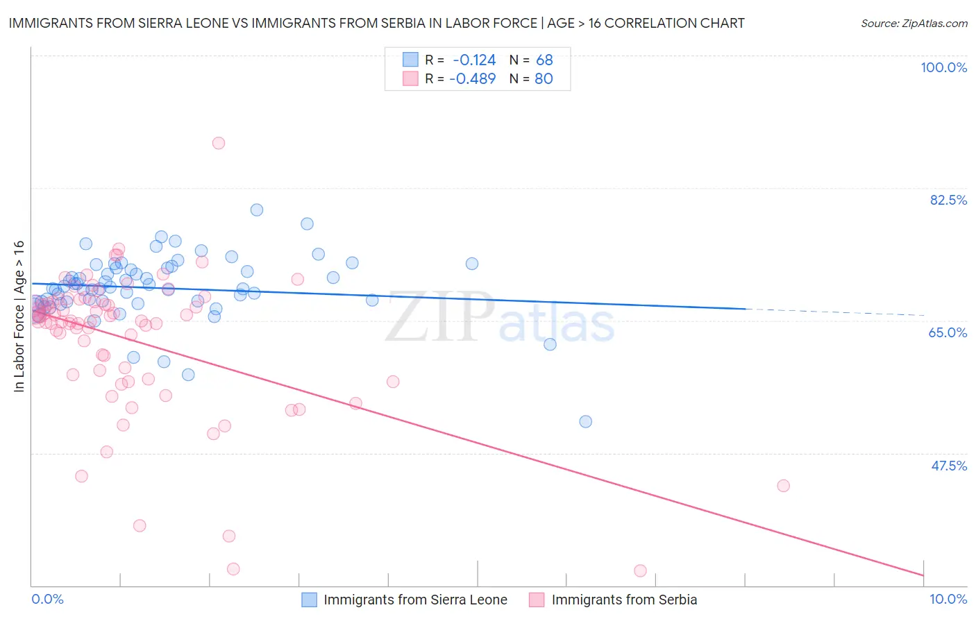 Immigrants from Sierra Leone vs Immigrants from Serbia In Labor Force | Age > 16