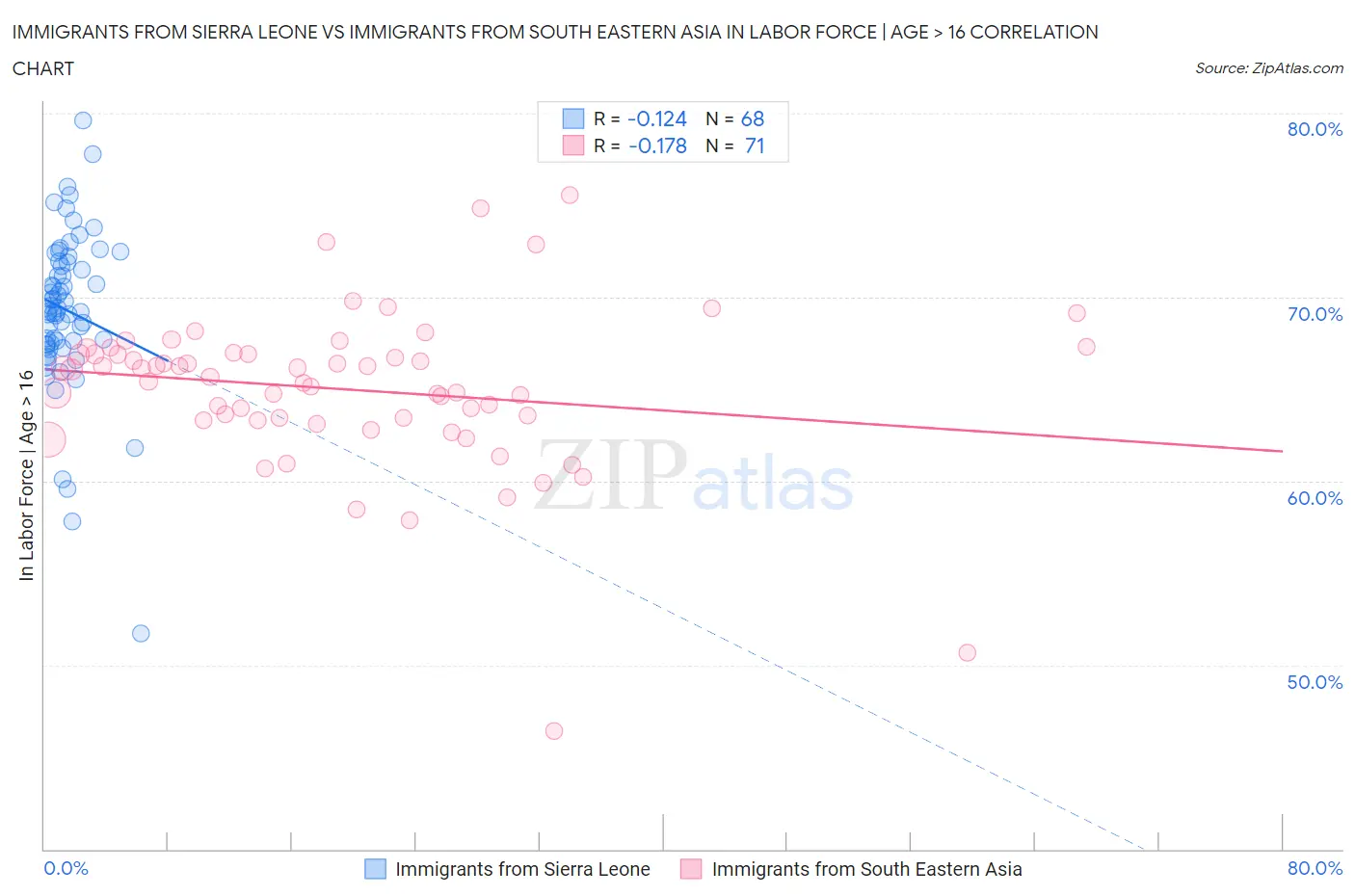 Immigrants from Sierra Leone vs Immigrants from South Eastern Asia In Labor Force | Age > 16