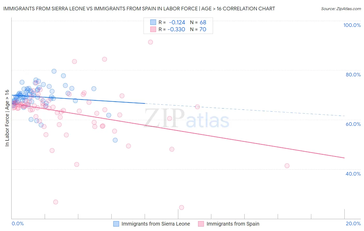 Immigrants from Sierra Leone vs Immigrants from Spain In Labor Force | Age > 16