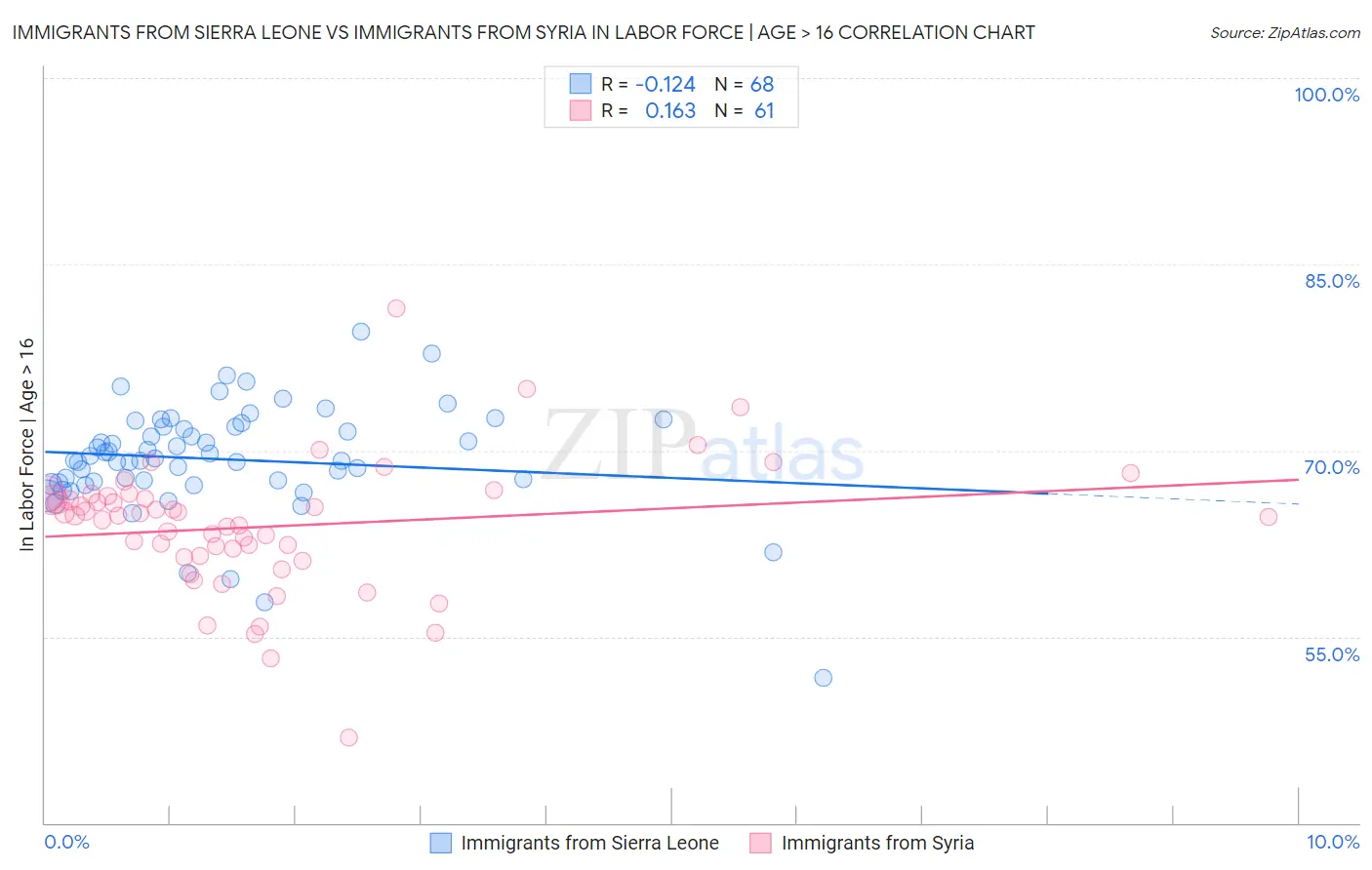 Immigrants from Sierra Leone vs Immigrants from Syria In Labor Force | Age > 16