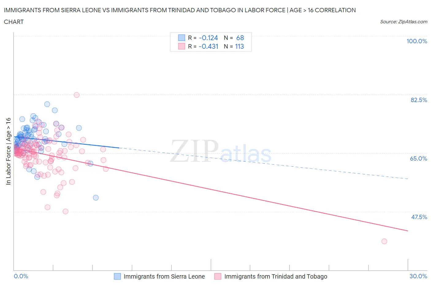 Immigrants from Sierra Leone vs Immigrants from Trinidad and Tobago In Labor Force | Age > 16