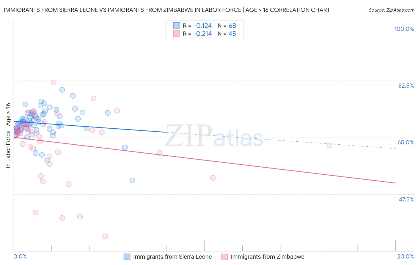 Immigrants from Sierra Leone vs Immigrants from Zimbabwe In Labor Force | Age > 16