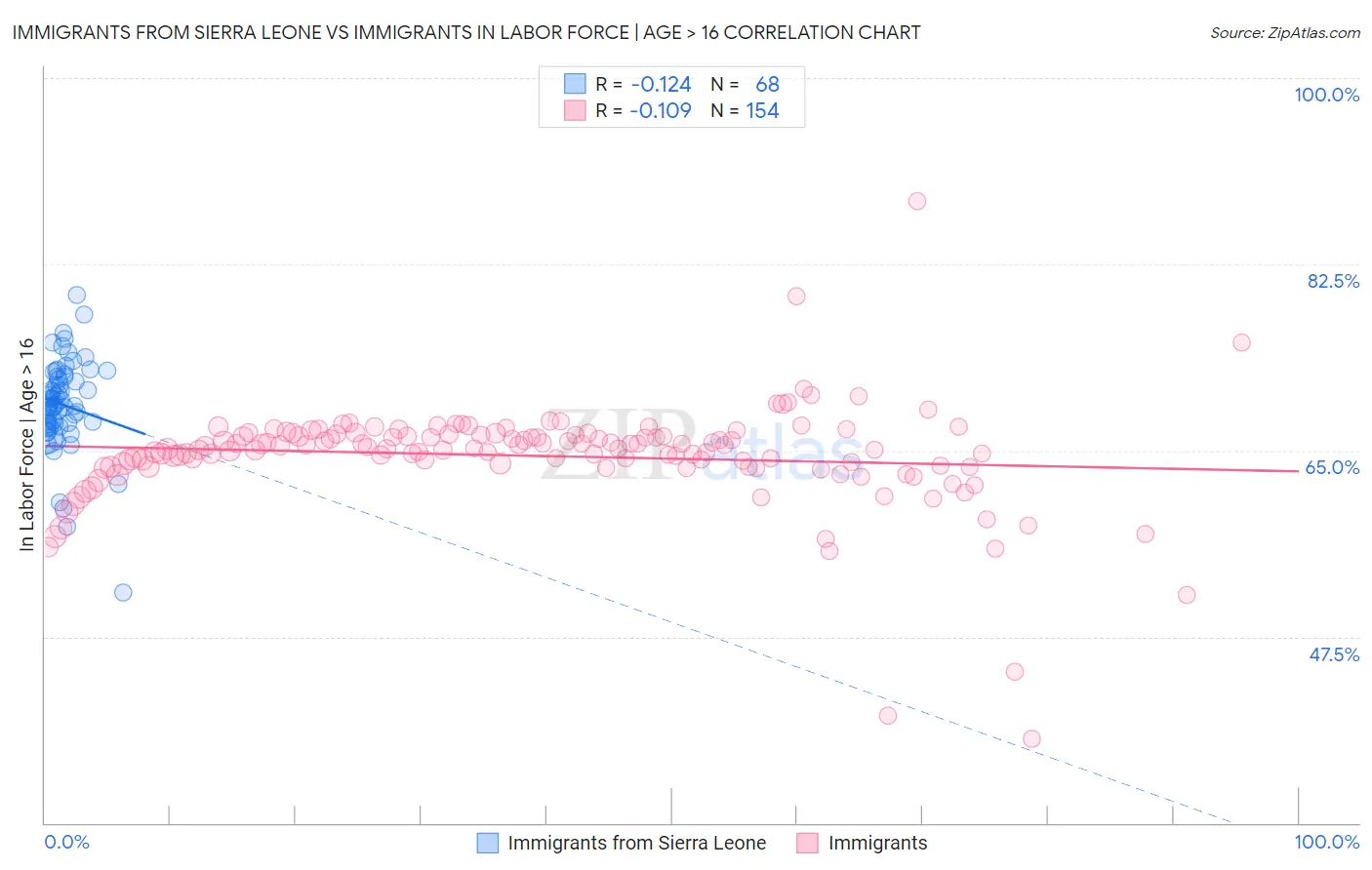 Immigrants from Sierra Leone vs Immigrants In Labor Force | Age > 16