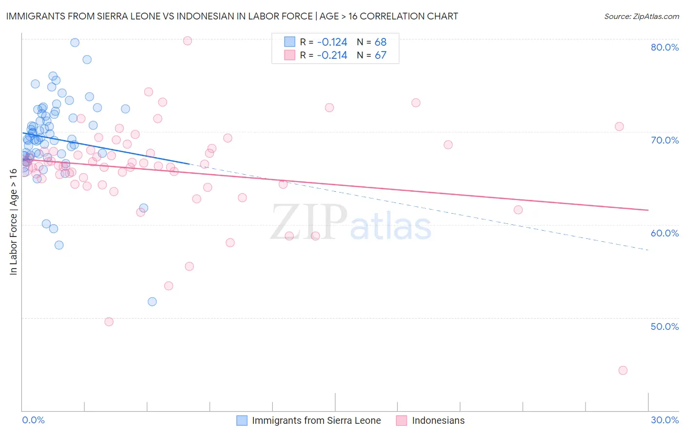 Immigrants from Sierra Leone vs Indonesian In Labor Force | Age > 16