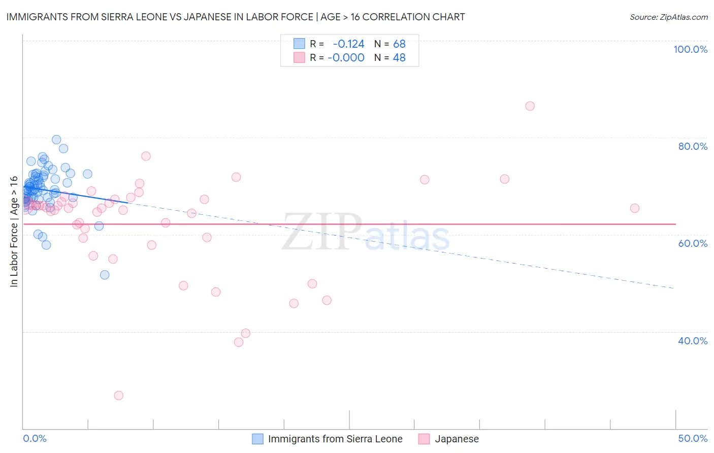 Immigrants from Sierra Leone vs Japanese In Labor Force | Age > 16