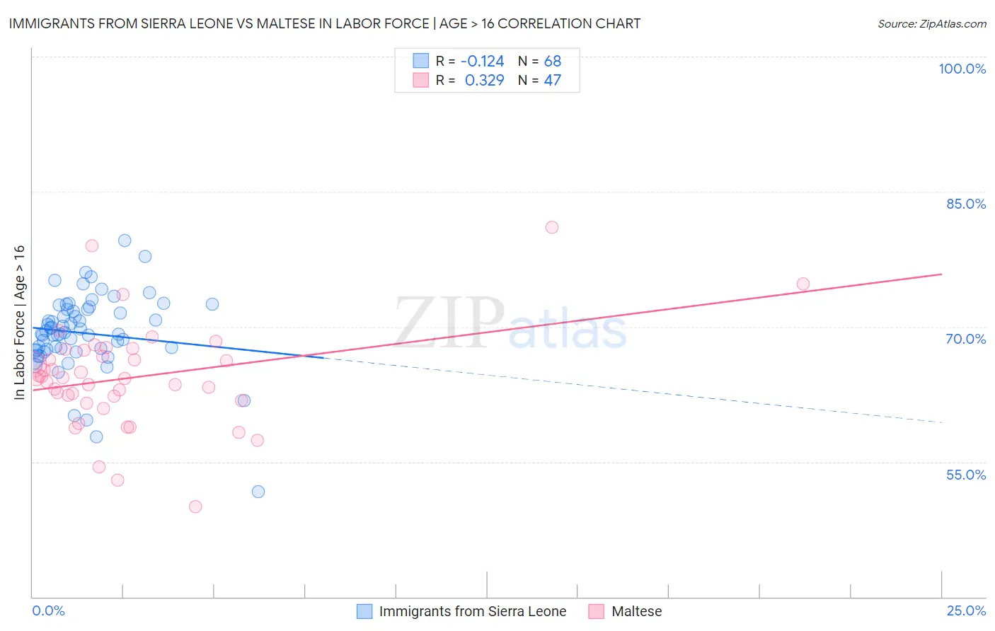 Immigrants from Sierra Leone vs Maltese In Labor Force | Age > 16